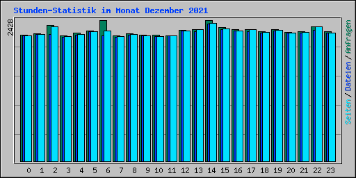 Stunden-Statistik im Monat Dezember 2021