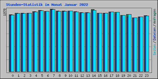 Stunden-Statistik im Monat Januar 2022