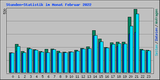 Stunden-Statistik im Monat Februar 2022