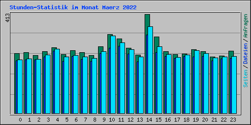 Stunden-Statistik im Monat Maerz 2022