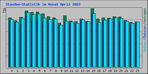 Stunden-Statistik im Monat April 2022