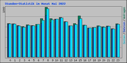 Stunden-Statistik im Monat Mai 2022