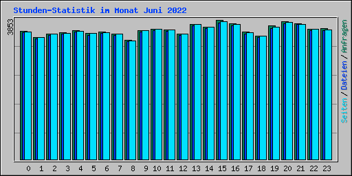 Stunden-Statistik im Monat Juni 2022