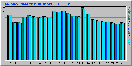 Stunden-Statistik im Monat Juli 2022