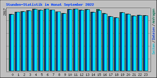 Stunden-Statistik im Monat September 2022