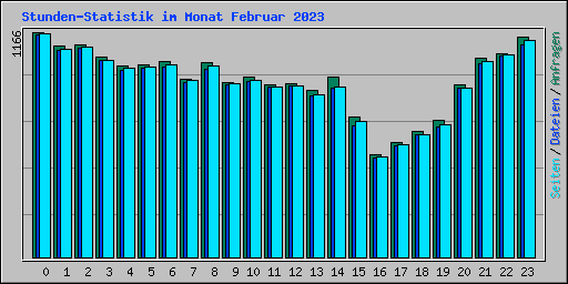 Stunden-Statistik im Monat Februar 2023