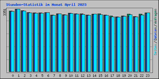 Stunden-Statistik im Monat April 2023