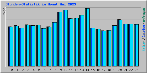 Stunden-Statistik im Monat Mai 2023