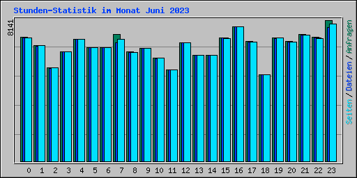 Stunden-Statistik im Monat Juni 2023