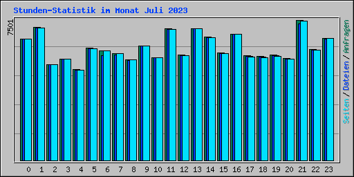 Stunden-Statistik im Monat Juli 2023