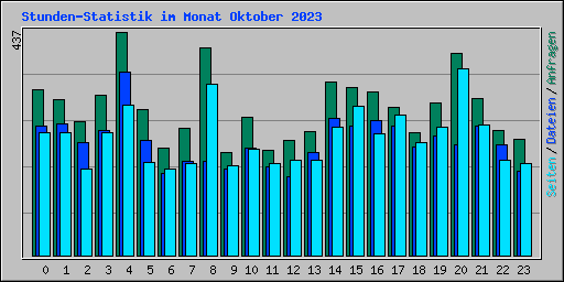 Stunden-Statistik im Monat Oktober 2023