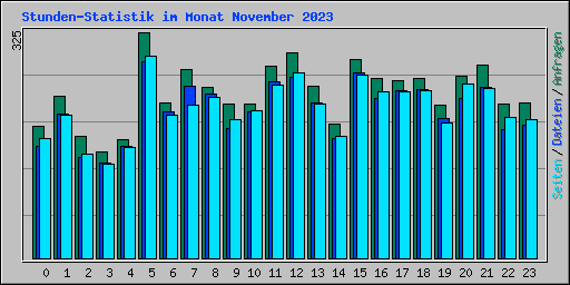 Stunden-Statistik im Monat November 2023