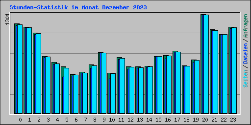 Stunden-Statistik im Monat Dezember 2023