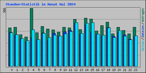 Stunden-Statistik im Monat Mai 2024