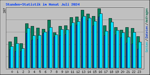 Stunden-Statistik im Monat Juli 2024