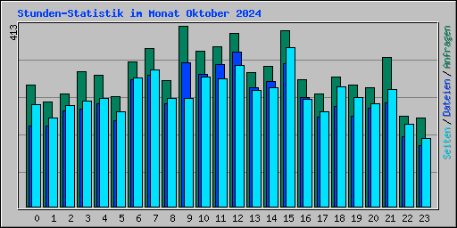 Stunden-Statistik im Monat Oktober 2024