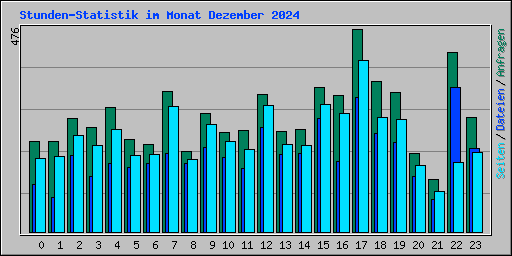 Stunden-Statistik im Monat Dezember 2024