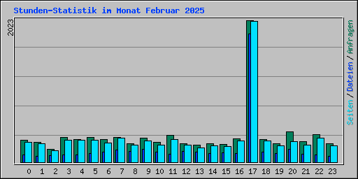 Stunden-Statistik im Monat Februar 2025