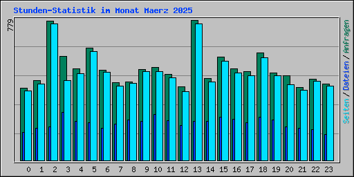 Stunden-Statistik im Monat Maerz 2025