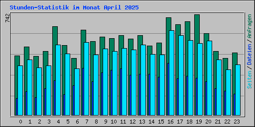 Stunden-Statistik im Monat April 2025