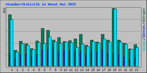 Stunden-Statistik im Monat Mai 2025