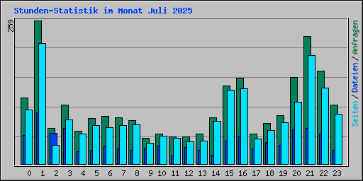 Stunden-Statistik im Monat Juli 2025
