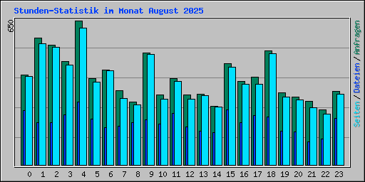 Stunden-Statistik im Monat August 2025