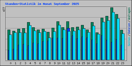 Stunden-Statistik im Monat September 2025