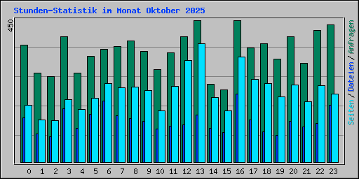 Stunden-Statistik im Monat Oktober 2025