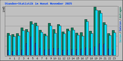 Stunden-Statistik im Monat November 2025