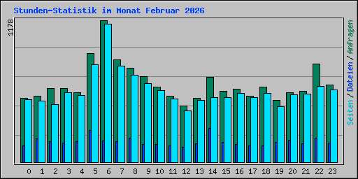 Stunden-Statistik im Monat Februar 2026