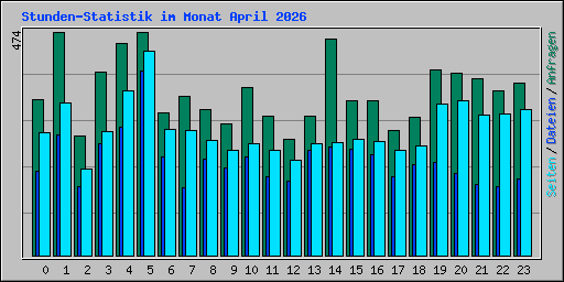 Stunden-Statistik im Monat April 2026