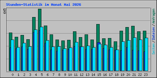 Stunden-Statistik im Monat Mai 2026