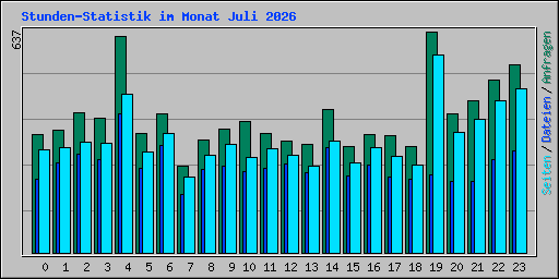 Stunden-Statistik im Monat Juli 2026