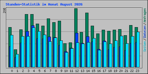Stunden-Statistik im Monat August 2026