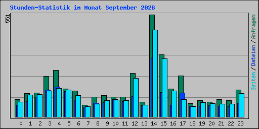 Stunden-Statistik im Monat September 2026