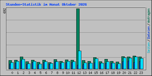 Stunden-Statistik im Monat Oktober 2026