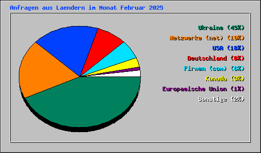 Anfragen aus Laendern im Monat Februar 2025