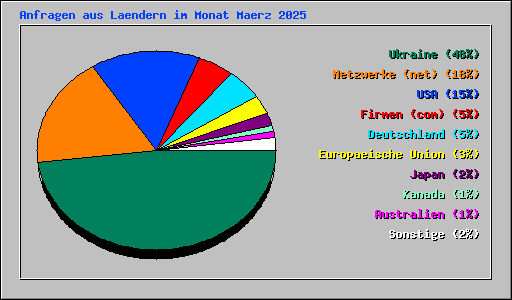 Anfragen aus Laendern im Monat Maerz 2025