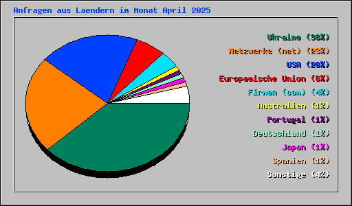 Anfragen aus Laendern im Monat April 2025