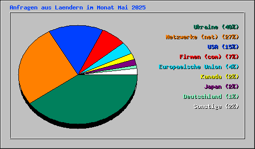 Anfragen aus Laendern im Monat Mai 2025