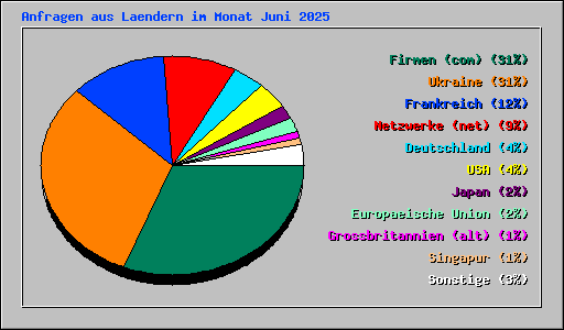 Anfragen aus Laendern im Monat Juni 2025