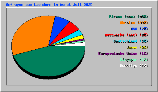 Anfragen aus Laendern im Monat Juli 2025