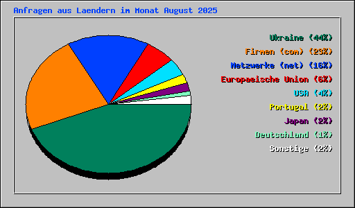 Anfragen aus Laendern im Monat August 2025