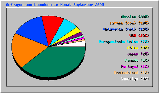 Anfragen aus Laendern im Monat September 2025