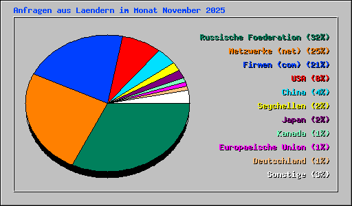 Anfragen aus Laendern im Monat November 2025