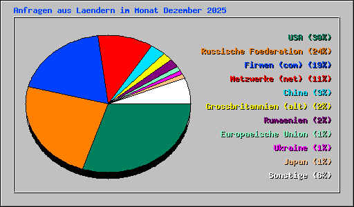 Anfragen aus Laendern im Monat Dezember 2025