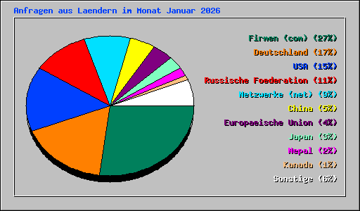 Anfragen aus Laendern im Monat Januar 2026