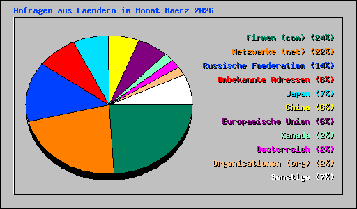Anfragen aus Laendern im Monat Maerz 2026