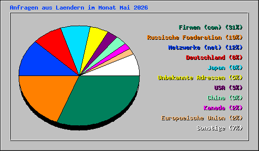 Anfragen aus Laendern im Monat Mai 2026